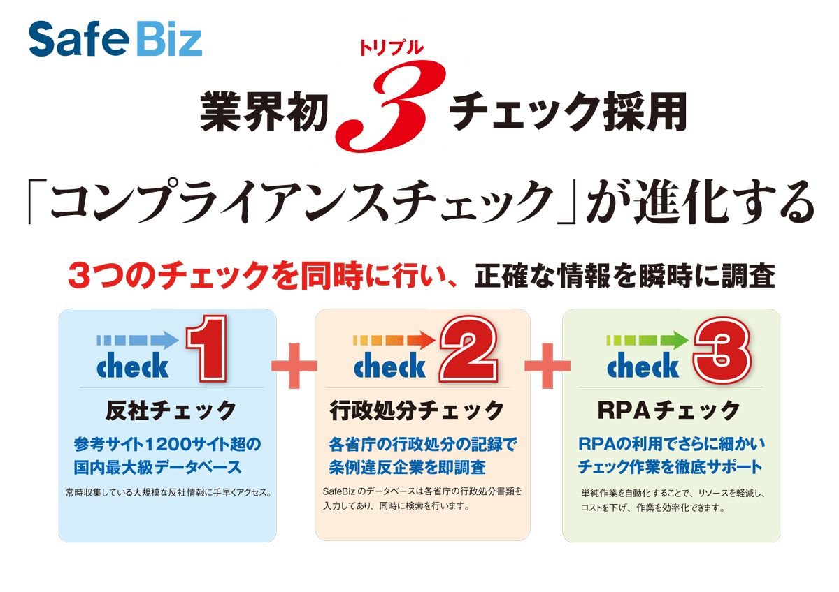 セイフビズ(SafeBiz)業界初3(トリプル)チェック採用。「コンプライアンスチェック」が進化する。3つのチェックを同時に行い、正確な情報を瞬時に調査。「CHECK1」反社チェック〜参考サイト1200サイト超の国内最大級データベース。常時収集している大規模な反社情報に手早くアクセス。「CHECK2」行政処分チェック〜各省庁の行政処分の記録で条例違反企業を即調査。SafeBizのデータベースは各省庁の行政処分書類を入力してあり、同時に検索を行います。「CHECK3」RPAチェック〜RPAの利用でさらに細かいチェック作業を徹底サポート。単純作業を自動化することで、リソースを軽減し、コストを下げ、作業を効率化できます。