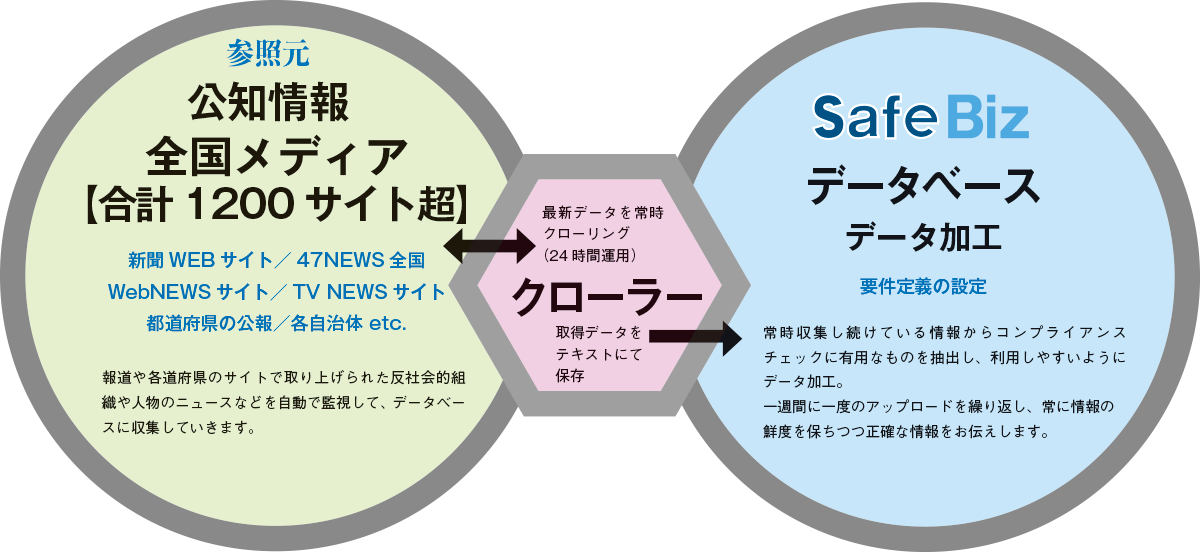 参照元〜公知情報。全国メディア【合計1200サイト超】新聞WEBサイト／47NEWS全国。WebNEWSサイト／TV NEWSサイト。都道府県の公報／各自治体 etc. 報道や各道府県のサイトで取り上げられた反社会的組織や人物のニュースなどを自動で監視して、データベースに収集していきます。最新データを常時クローリング（24時間運用）、クローラー、取得データをテキストにて保存、データベース、データ加工、要件定義の設定。常時収集し続けている情報からコンプライアンスチェックに有用なものを抽出し、利用しやすいようにデータ加工。一週間に一度のアップロードを繰り返し、常に情報の鮮度を保ちつつ正確な情報をお伝えします。