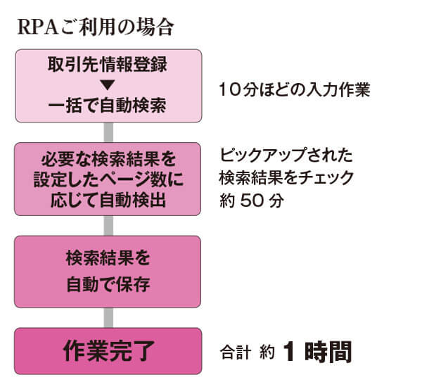 【RPAご利用の場合】10分ほどの入力作業、取引先情報登録、一括で自動検索。ピックアップされた検索結果をチェック、約50分、必要な検索結果を設定したページ数に応じて自動検出。検索結果を自動で保存、合計約1時間で作業完了。